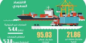 ارتفاع الصادرات غير النفطية 4.4%